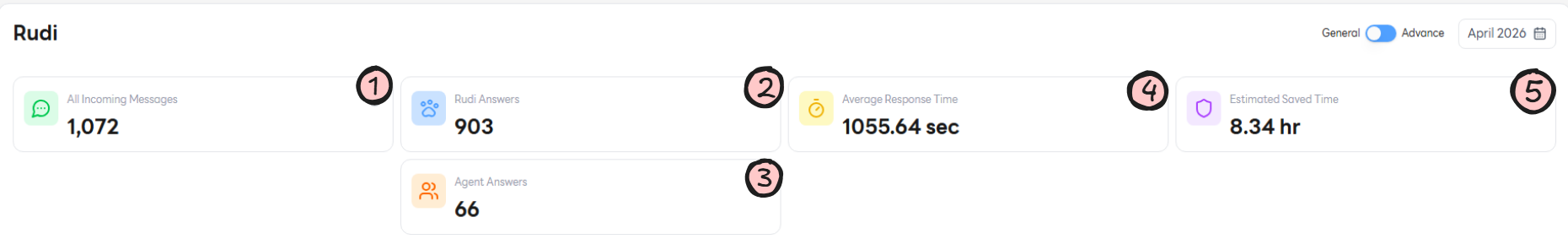 Dashboard Metrics