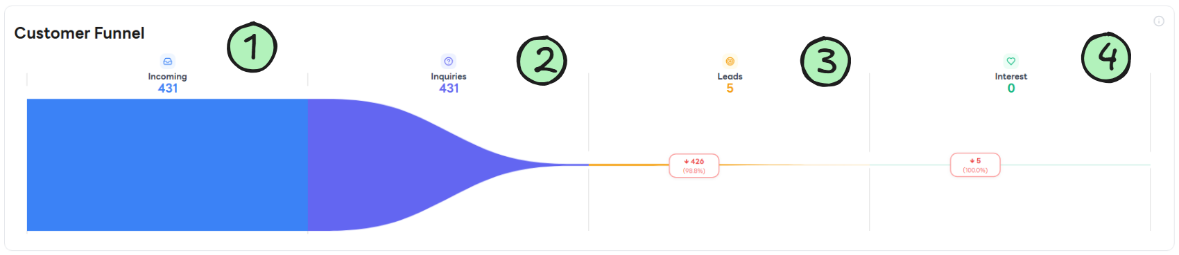 Customer Funnel