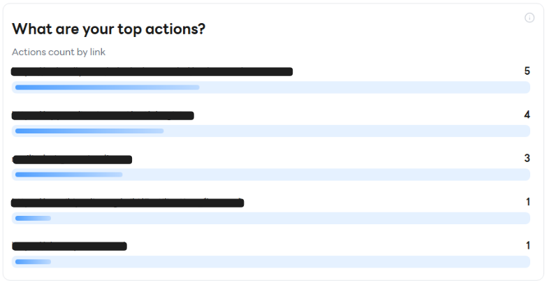 Top Actions